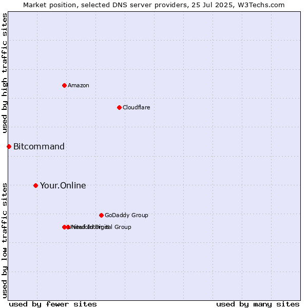 Market position of Your.Online vs. Bitcommand