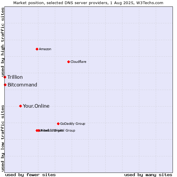 Market position of Your.Online vs. Bitcommand vs. Trillion