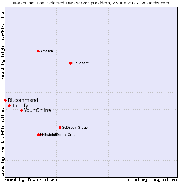 Market position of Your.Online vs. Turbify vs. Bitcommand