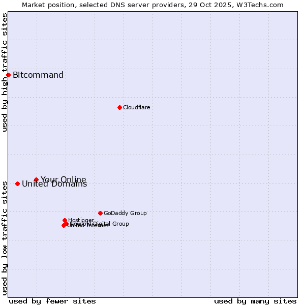 Market position of Your.Online vs. United Domains vs. Bitcommand