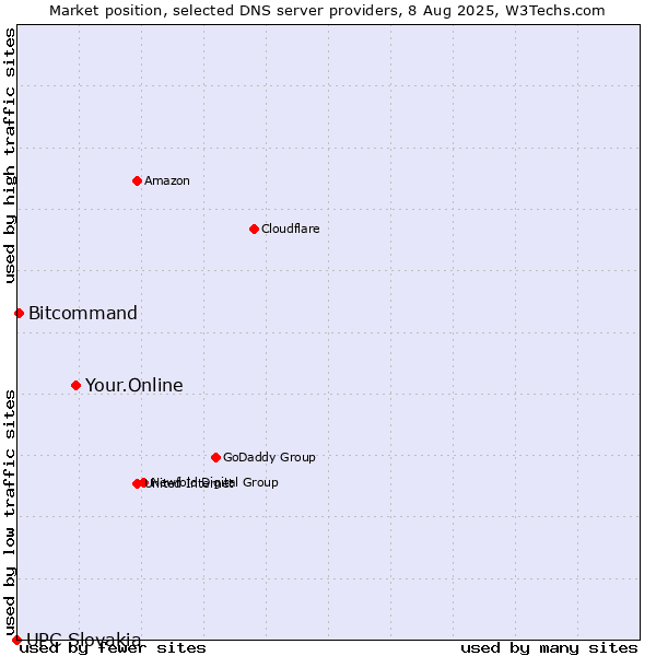 Market position of Your.Online vs. Bitcommand vs. UPC Slovakia