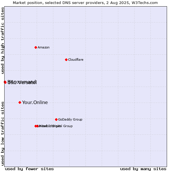 Market position of Your.Online vs. 1&1 Versatel vs. Bitcommand