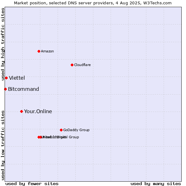 Market position of Your.Online vs. Viettel vs. Bitcommand