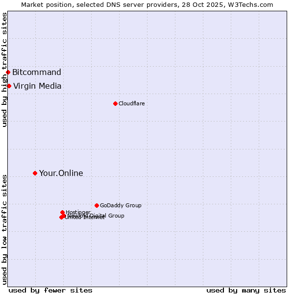 Market position of Your.Online vs. Virgin Media vs. Bitcommand