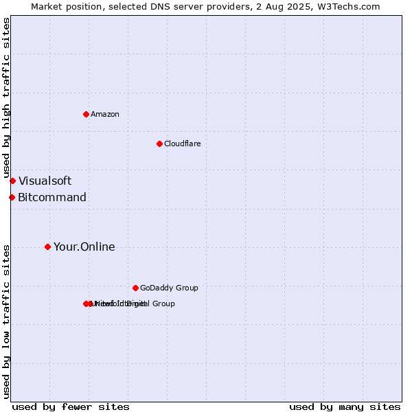 Market position of Your.Online vs. Visualsoft vs. Bitcommand