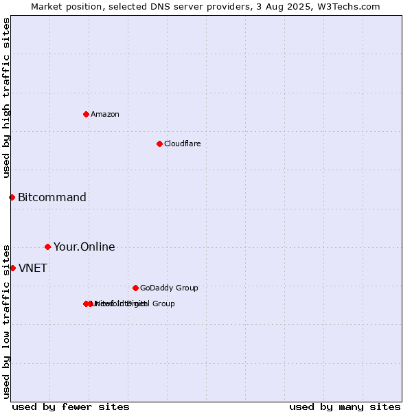 Market position of Your.Online vs. VNET vs. Bitcommand