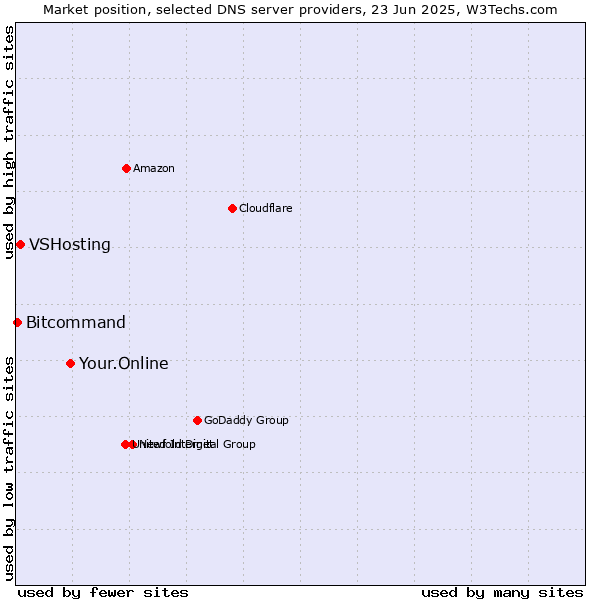 Market position of Your.Online vs. VSHosting vs. Bitcommand