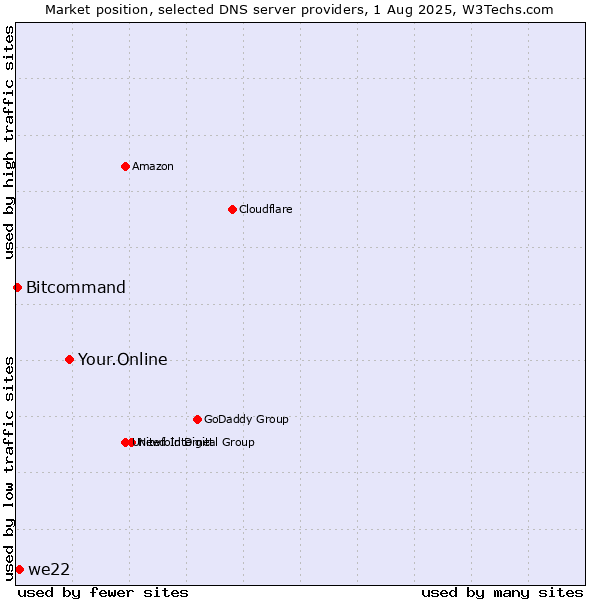 Market position of Your.Online vs. we22 vs. Bitcommand
