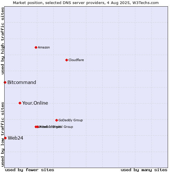 Market position of Your.Online vs. Web24 vs. Bitcommand