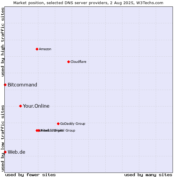 Market position of Your.Online vs. Web.de vs. Bitcommand