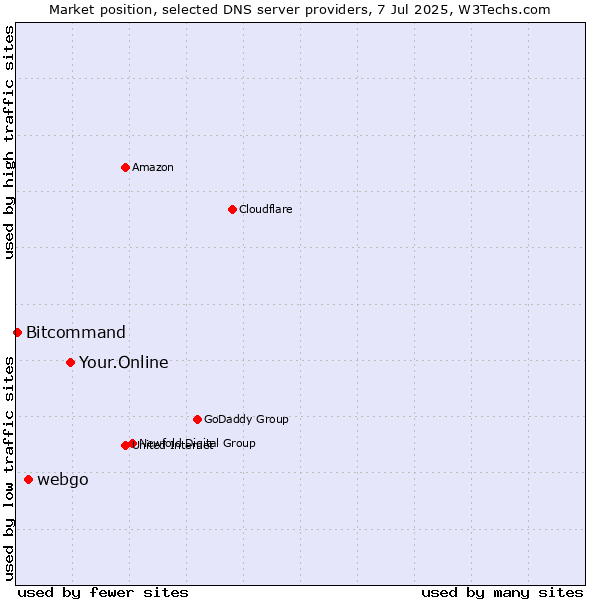 Market position of Your.Online vs. webgo vs. Bitcommand