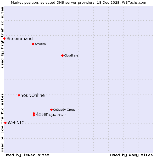 Market position of Your.Online vs. WebNIC vs. Bitcommand