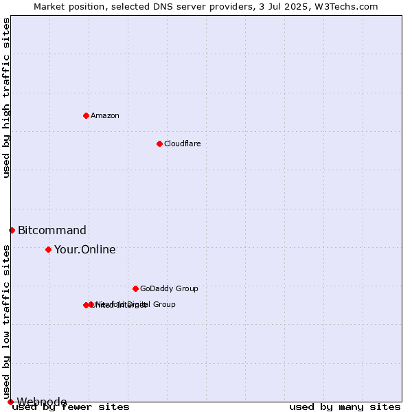 Market position of Your.Online vs. Bitcommand vs. Webnode