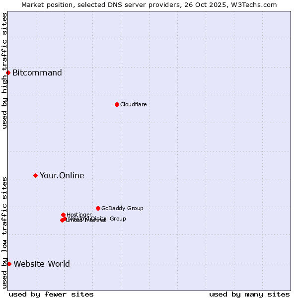 Market position of Your.Online vs. Website World vs. Bitcommand