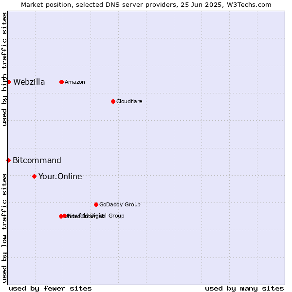 Market position of Your.Online vs. Webzilla vs. Bitcommand