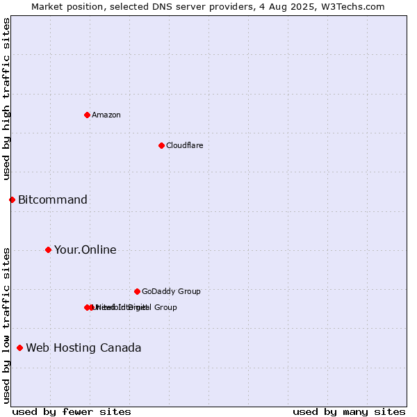 Market position of Your.Online vs. Web Hosting Canada vs. Bitcommand