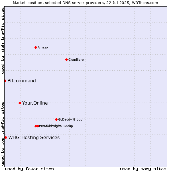Market position of Your.Online vs. WHG Hosting Services vs. Bitcommand