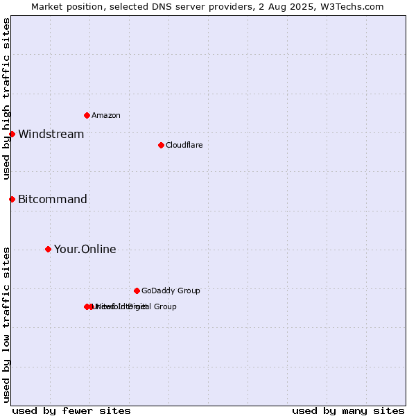 Market position of Your.Online vs. Windstream vs. Bitcommand