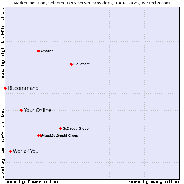 Market position of Your.Online vs. World4You vs. Bitcommand