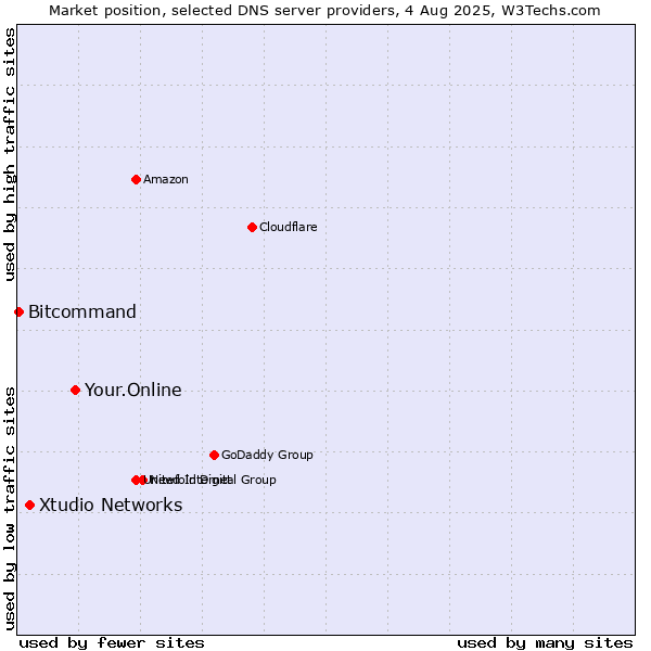 Market position of Your.Online vs. Xtudio Networks vs. Bitcommand