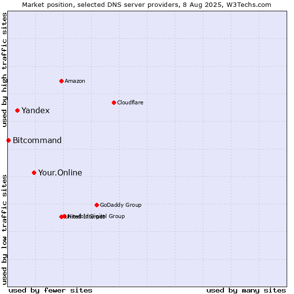 Market position of Your.Online vs. Yandex vs. Bitcommand