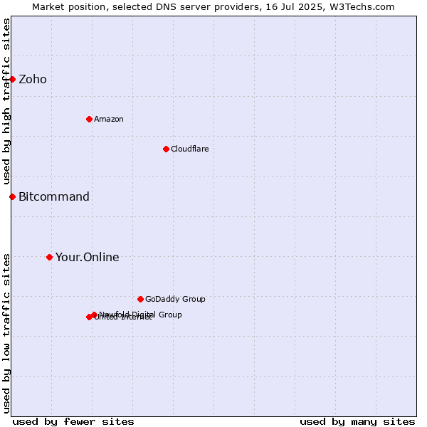 Market position of Your.Online vs. Zoho vs. Bitcommand