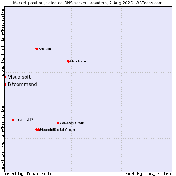 Market position of TransIP vs. Visualsoft vs. Bitcommand