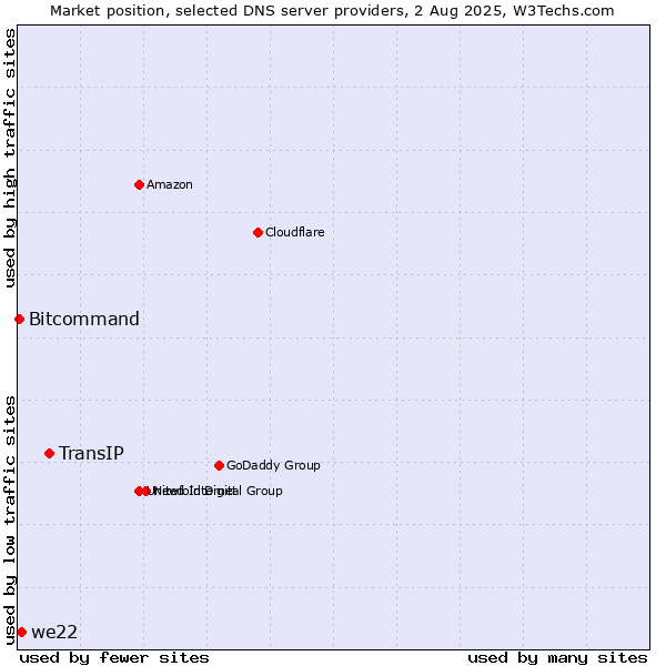 Market position of TransIP vs. we22 vs. Bitcommand