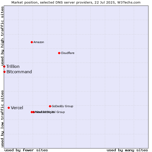 Market position of Vercel vs. Bitcommand vs. Trillion
