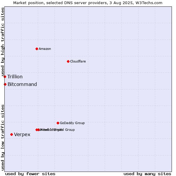 Market position of Verpex vs. Bitcommand vs. Trillion