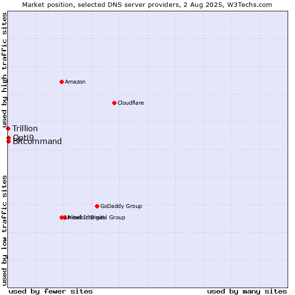 Market position of Opti9 vs. Bitcommand vs. Trillion