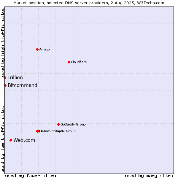 Market position of Web.com vs. Bitcommand vs. Trillion