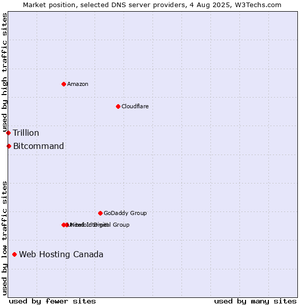 Market position of Web Hosting Canada vs. Bitcommand vs. Trillion