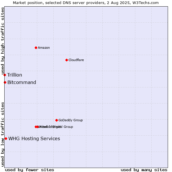Market position of WHG Hosting Services vs. Bitcommand vs. Trillion