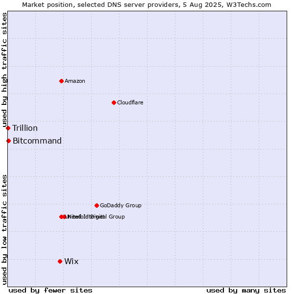 Market position of Wix vs. Bitcommand vs. Trillion