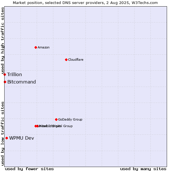 Market position of WPMU Dev vs. Bitcommand vs. Trillion