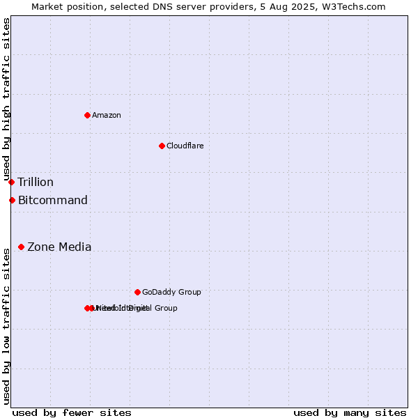 Market position of Zone Media vs. Bitcommand vs. Trillion