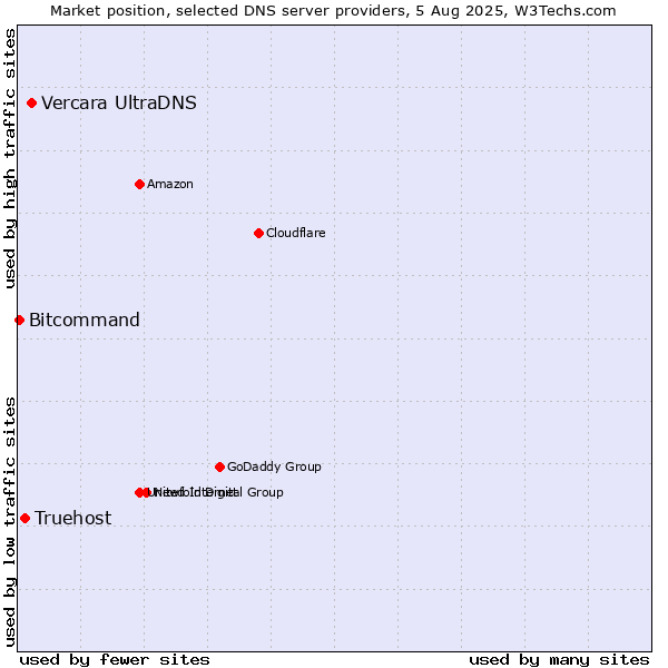 Market position of Vercara UltraDNS vs. Truehost vs. Bitcommand
