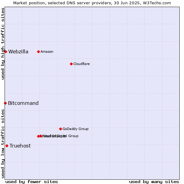 Market position of Truehost vs. Webzilla vs. Bitcommand