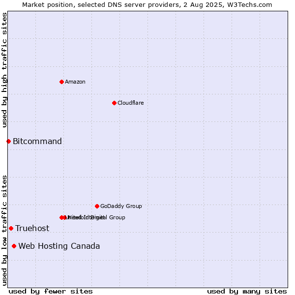 Market position of Web Hosting Canada vs. Truehost vs. Bitcommand