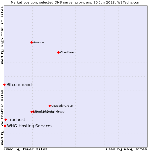 Market position of Truehost vs. WHG Hosting Services vs. Bitcommand
