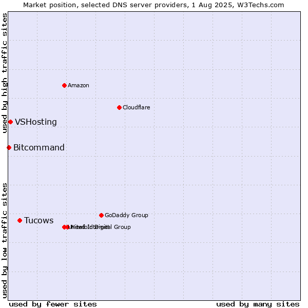 Market position of Tucows vs. VSHosting vs. Bitcommand