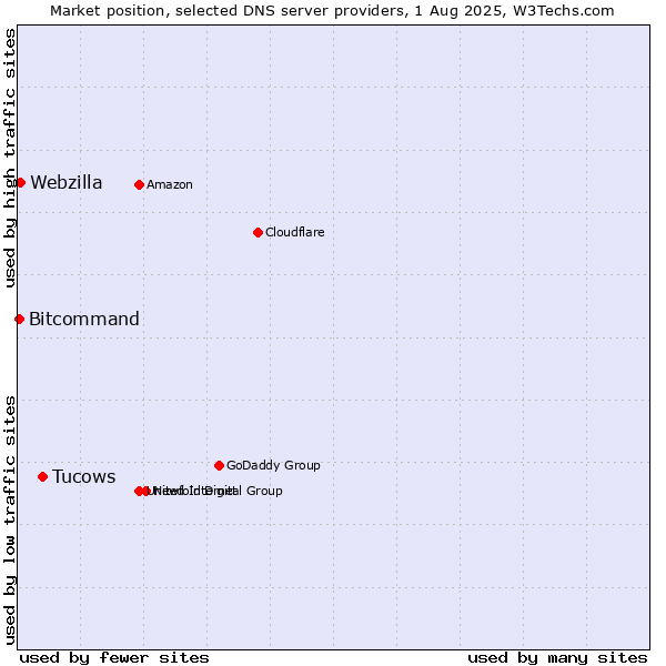 Market position of Tucows vs. Webzilla vs. Bitcommand