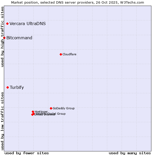 Market position of Turbify vs. Vercara UltraDNS vs. Bitcommand