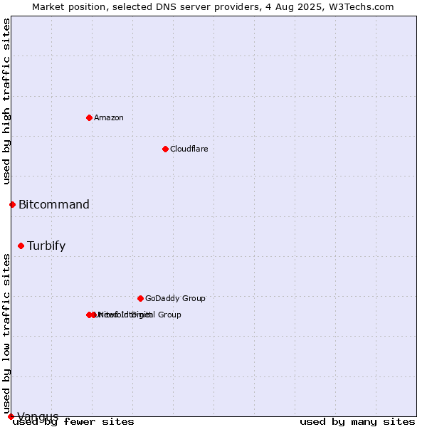 Market position of Turbify vs. Bitcommand vs. Vangus