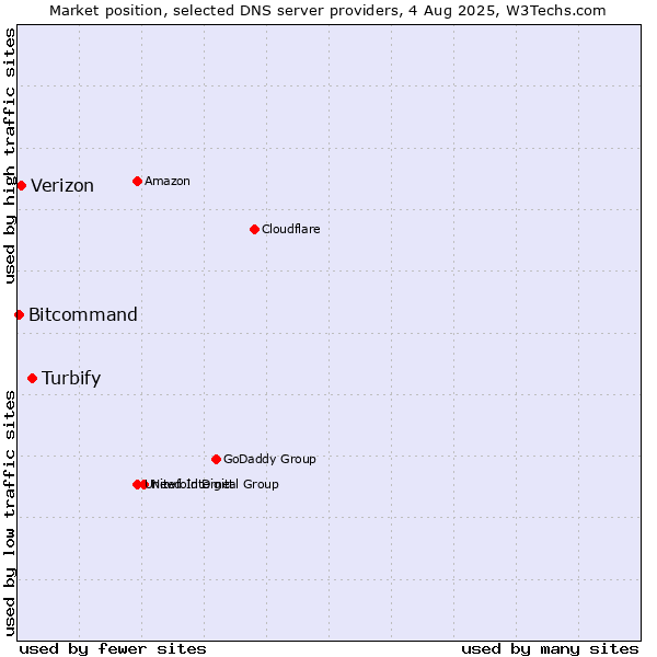 Market position of Turbify vs. Verizon vs. Bitcommand