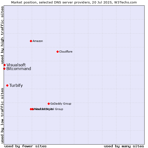 Market position of Turbify vs. Visualsoft vs. Bitcommand