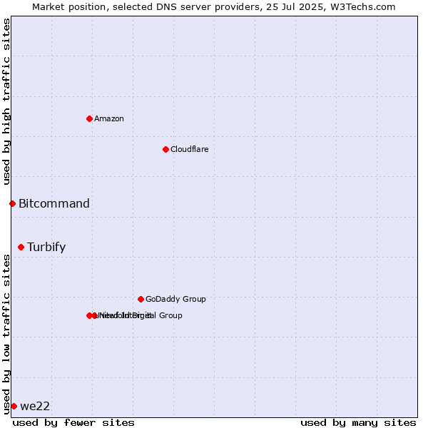 Market position of Turbify vs. we22 vs. Bitcommand