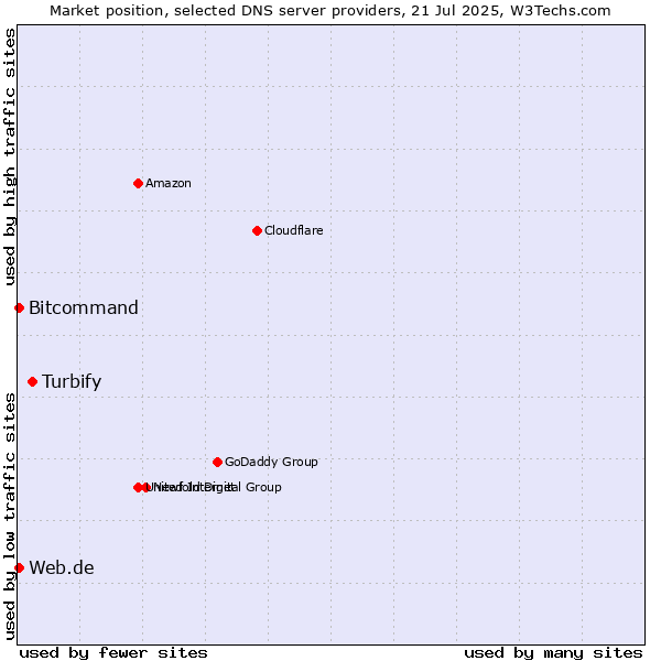 Market position of Turbify vs. Web.de vs. Bitcommand