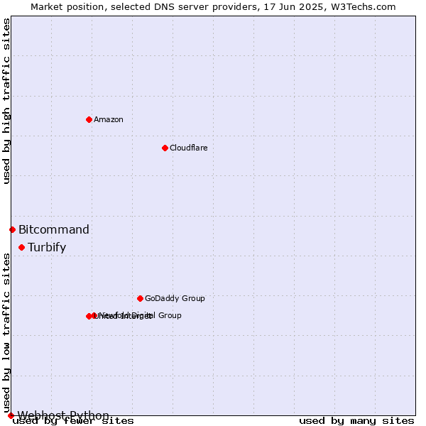 Market position of Turbify vs. Bitcommand vs. Webhost Python